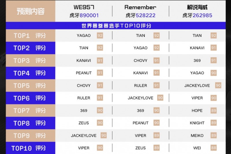 LPL解说评S赛选手TOP10：LPL选手占据前二，Tian获得更多青睐