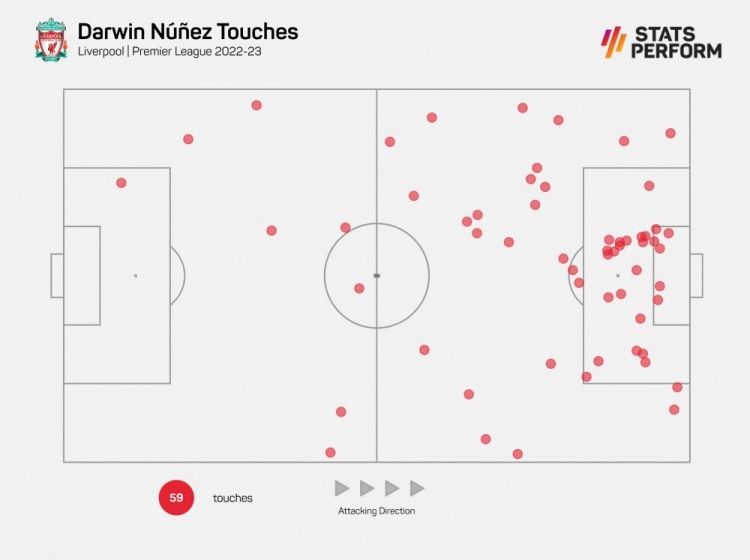 努涅斯英超59次触球26次在对方禁区，占比44%五大联赛最高