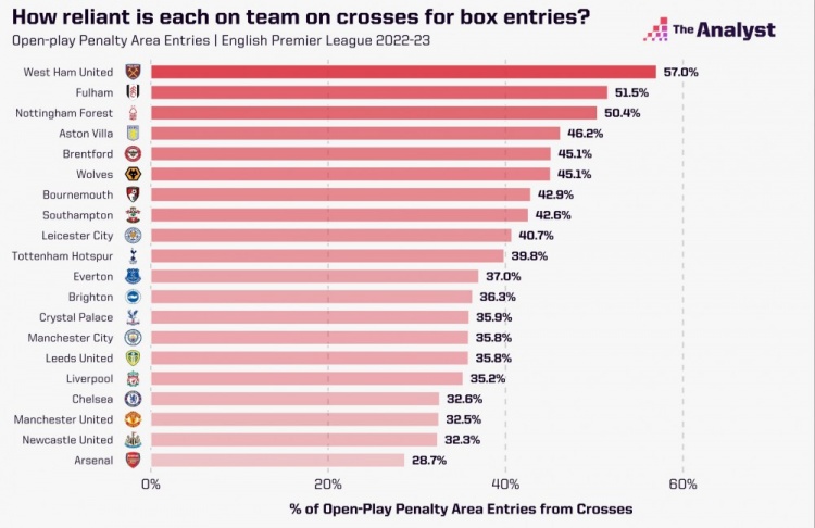 英超依靠传中进入禁区比例：西汉姆57%最高，阿森纳28.7%最低
