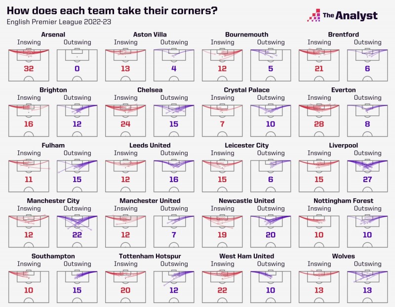 另类第一！阿森纳本赛季英超发角球32次全是内弧线，外弧线为0