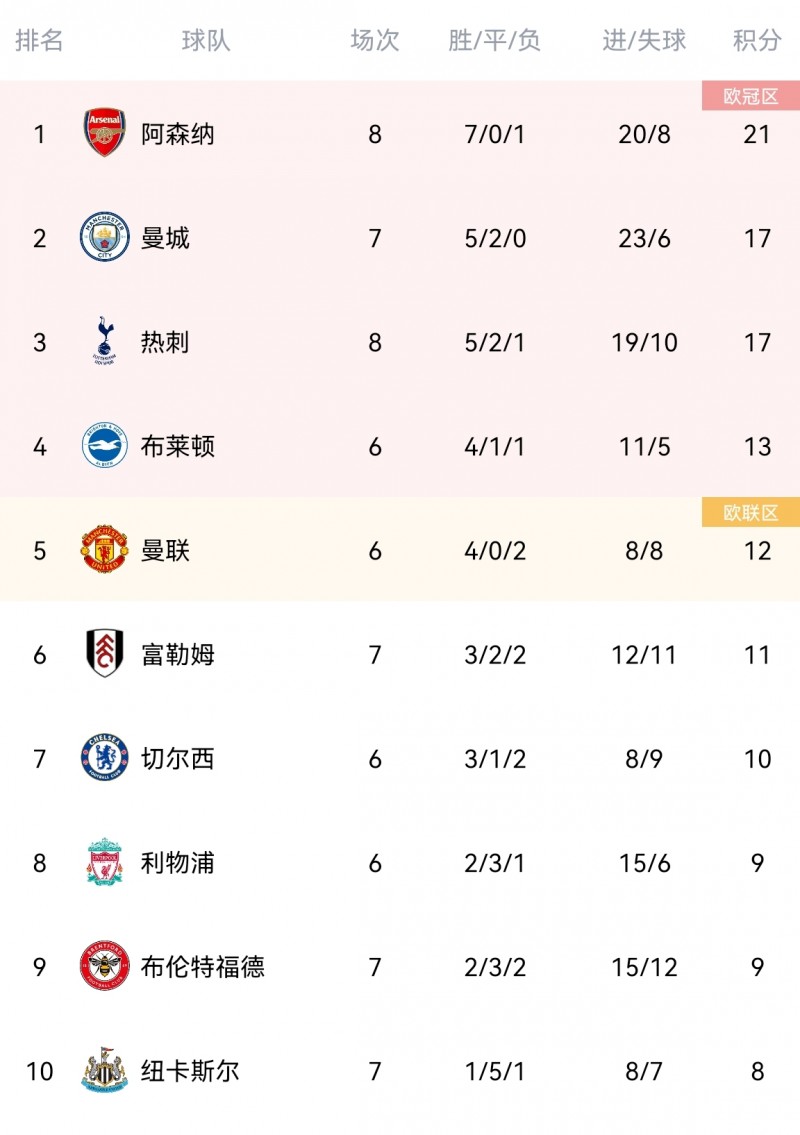 【QY球友会】坐稳榜首！阿森纳先赛一场领先第2曼城4分，明日曼市德比