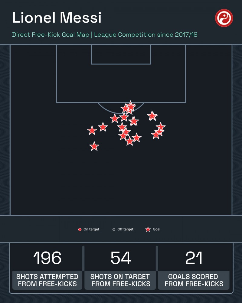 梅西17-18赛季至今在联赛196次任意球攻门，54次射正打入21球