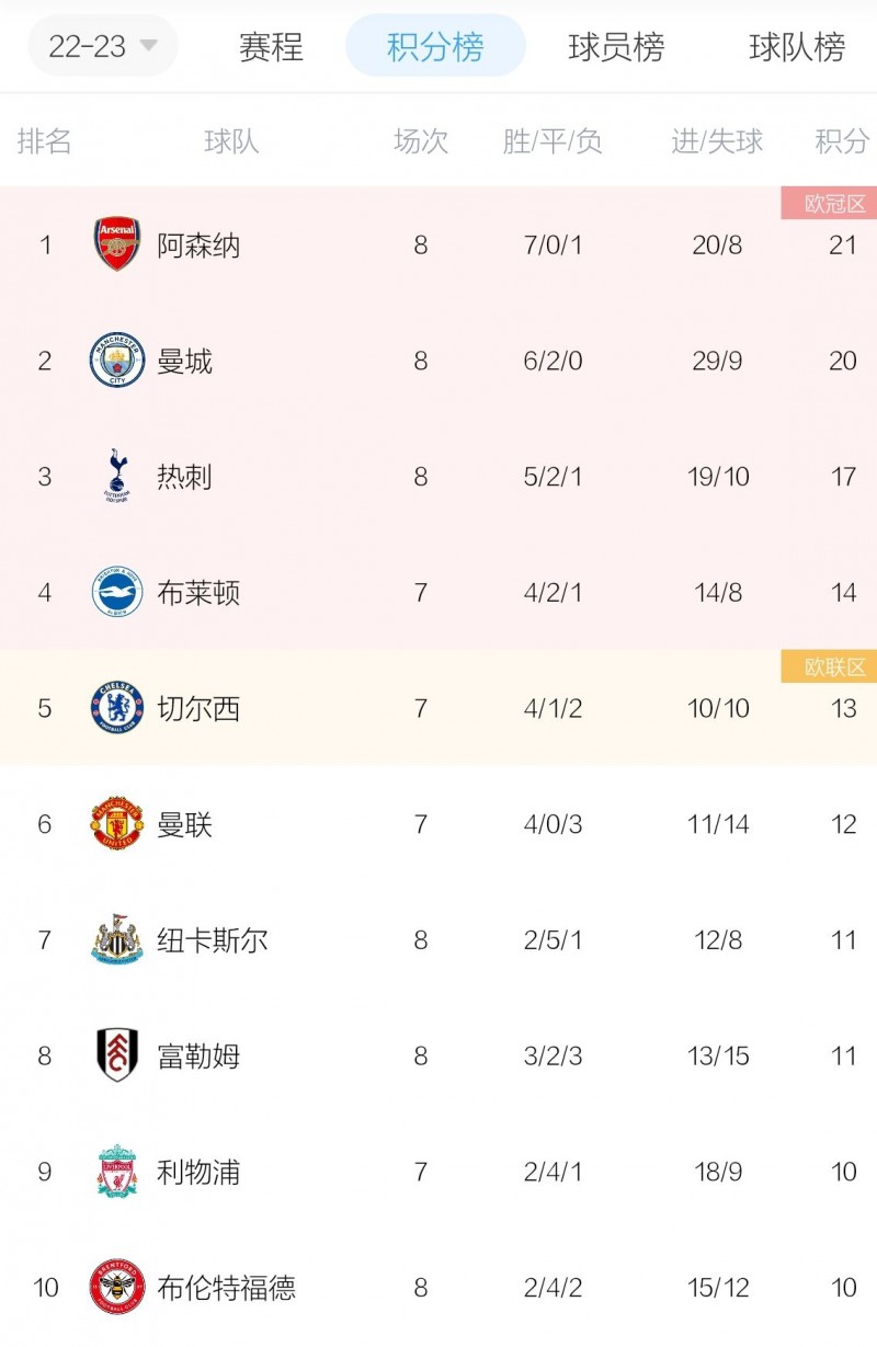 英超积分榜：曼城狂胜仅落后榜首阿森纳1分，曼联降至第6名