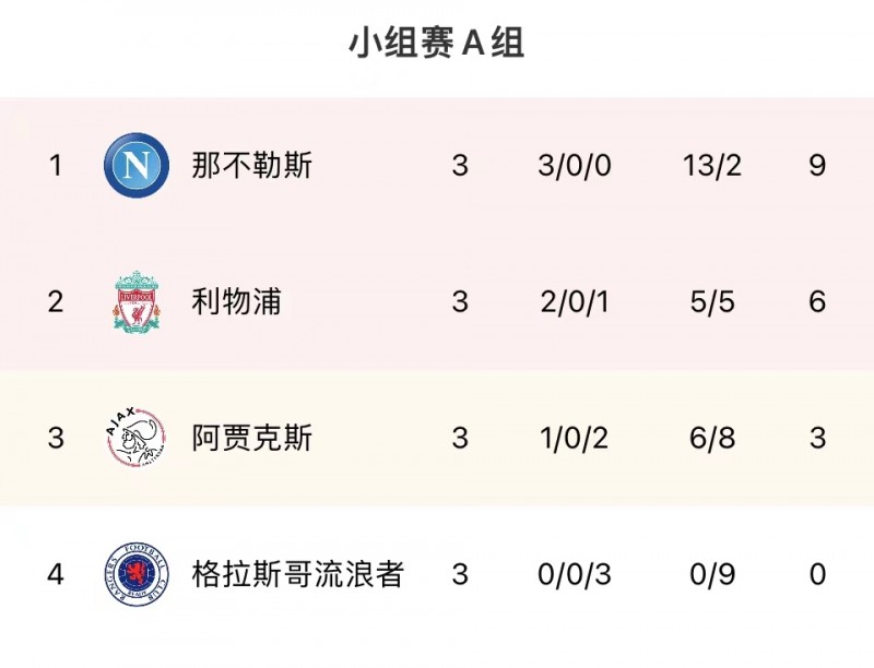 【QY球友会】欧冠A组积分榜：那不勒斯三战全胜居榜首，利物浦2胜1负排第二