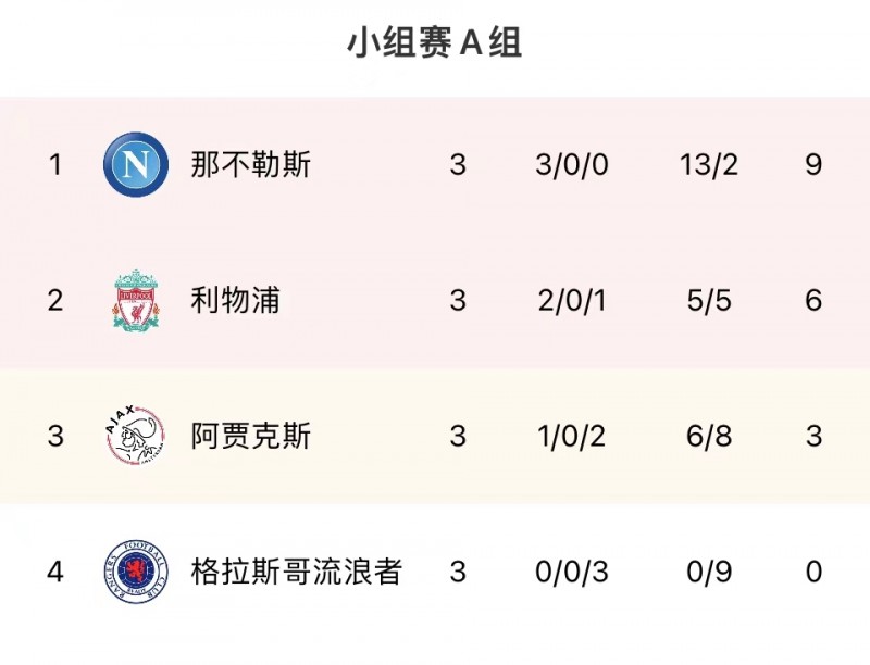 欧冠A组积分榜：那不勒斯三战全胜居榜首，利物浦2胜1负排第二