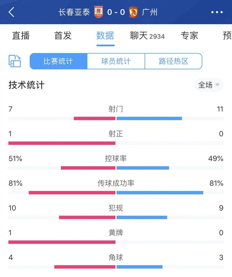 广州队vs亚泰比赛全场双方只有1次射正，刷新本赛季中超新低