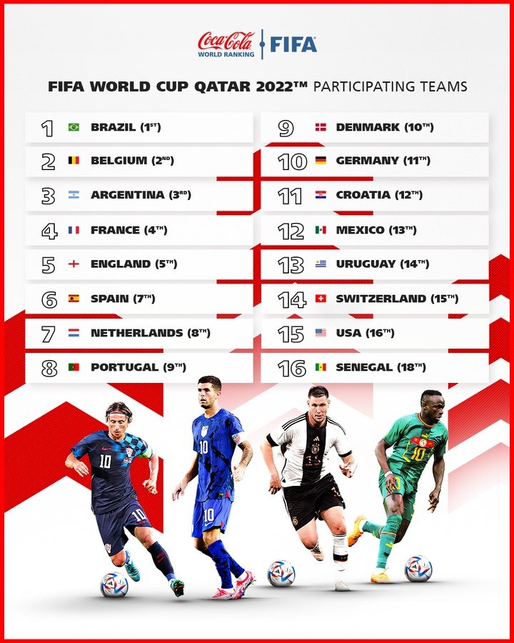 【QY球友会】世界杯32强世界排名：巴西第一阿根廷第三英格兰第五，加纳垫底