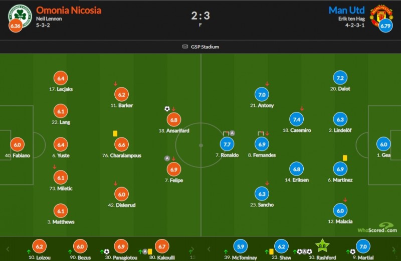 曼联vs奥莫尼亚评分：拉什福德8.8最高，C罗7.7次席