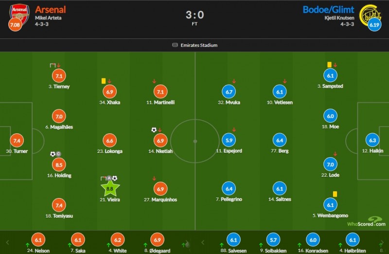 阿森纳vs博德闪耀评分：维埃拉传射8.8最高 霍尔丁8.5次席