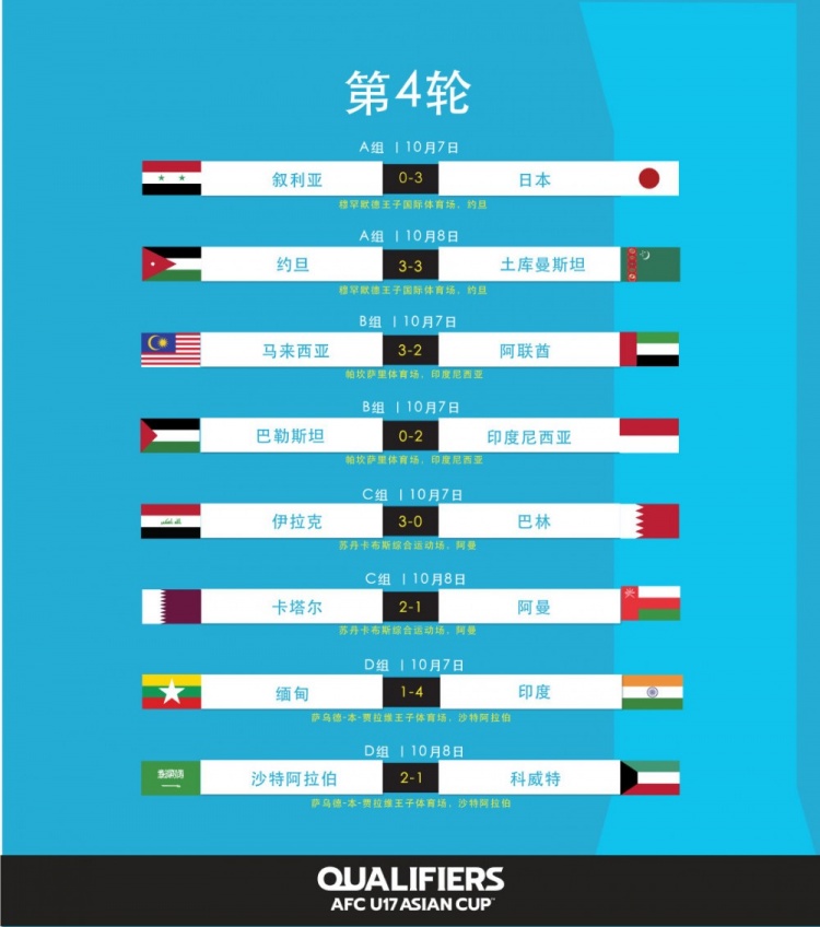 U17亚洲杯预选赛综述：马来西亚3-2阿联酋 新加坡0-6也门