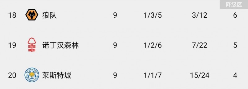 轮流垫底?诺丁汉1-1战平维拉升至英超第19，莱斯特城重回榜末