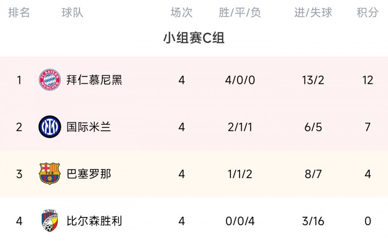 【QY球友会】很难的啦！欧冠C组出线赔率：国米1/20，巴萨8