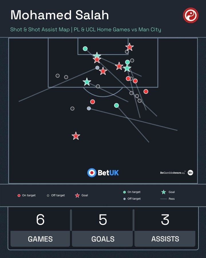萨拉赫近6次在主场对阵曼城，贡献5球3助攻
