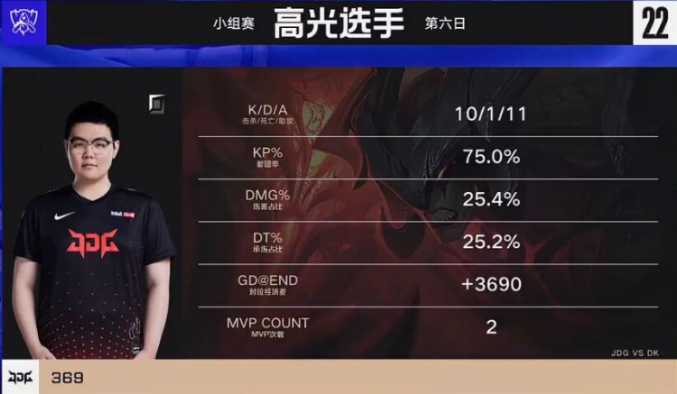 【QY球友会】DK vs JDG高光时刻：369剑魔天神下凡，JDG翻盘DK小组第一出线