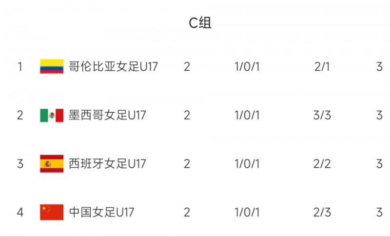 【QY球友会】4队同积3分，中国女足U17因净胜球劣势垫底&末轮赢球才能出线