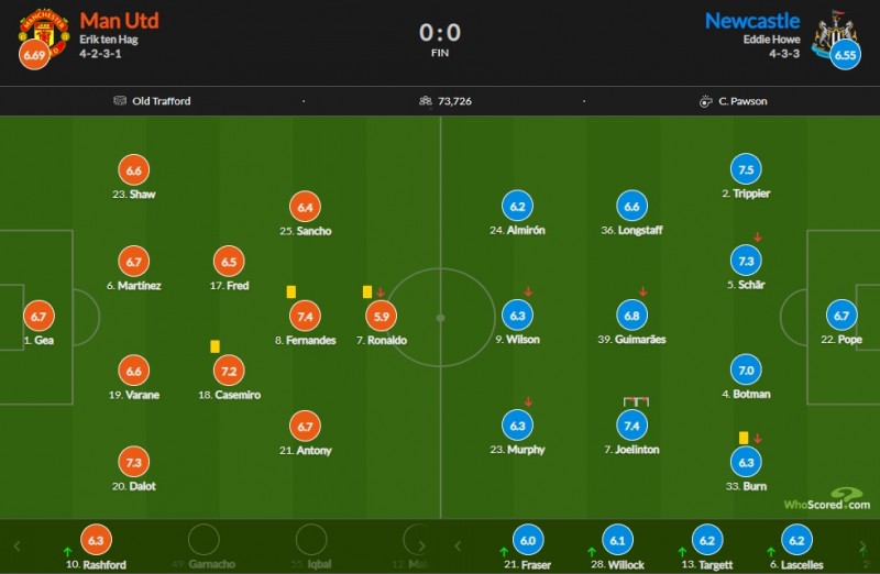 曼联vs纽卡评分：B费7.4、C罗5.9