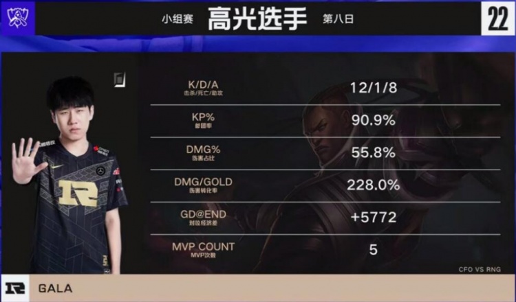 【QY球友会】CFOvsRNG高光时刻：Gala单场55.8%伤害占比，无限输出穿爆CFO