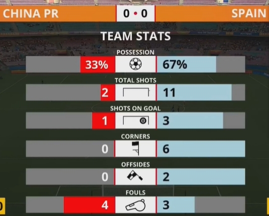 【QY球友会】U17中国女足0-0西班牙半场数据：中国女足控球率33%，射门比2-11