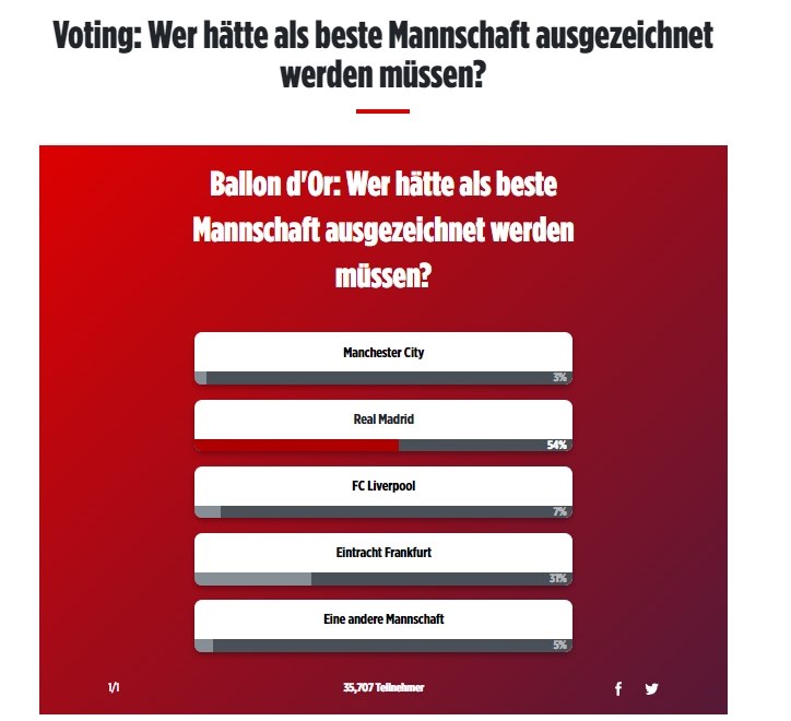 图片报票选年度最佳俱乐部：皇马得票率54%，曼城3%