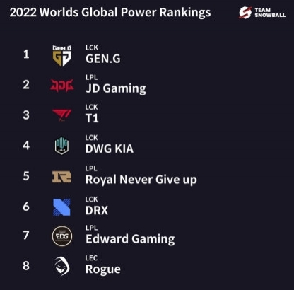 【QY球友会】外媒评选S12淘汰赛战队排名：JDG位居次席 RNG仅排名第5