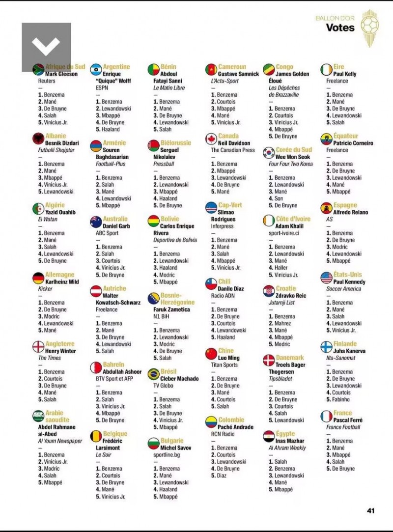 2022金球奖投票完整一览：来看看世界各地记者都投给了谁？