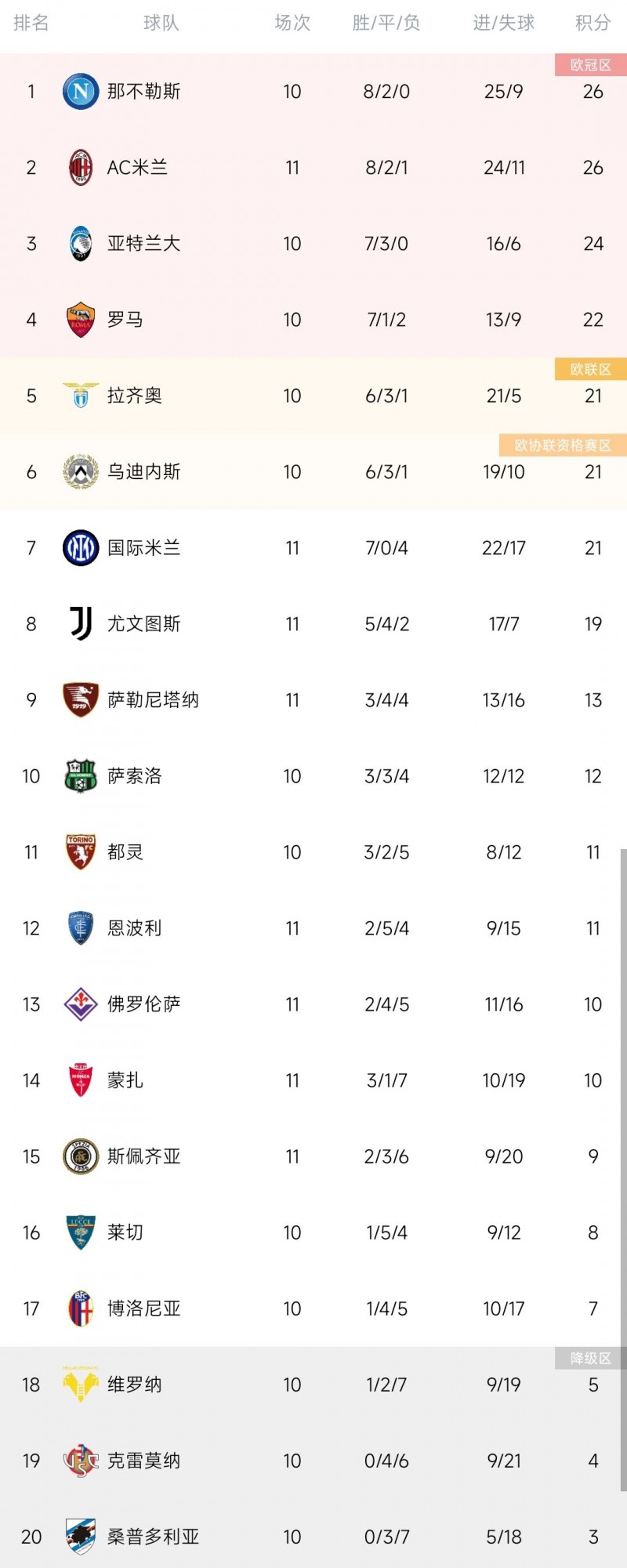 【QY球友会】意甲积分榜：米兰暂升第二积分平榜首，国米连胜升第七