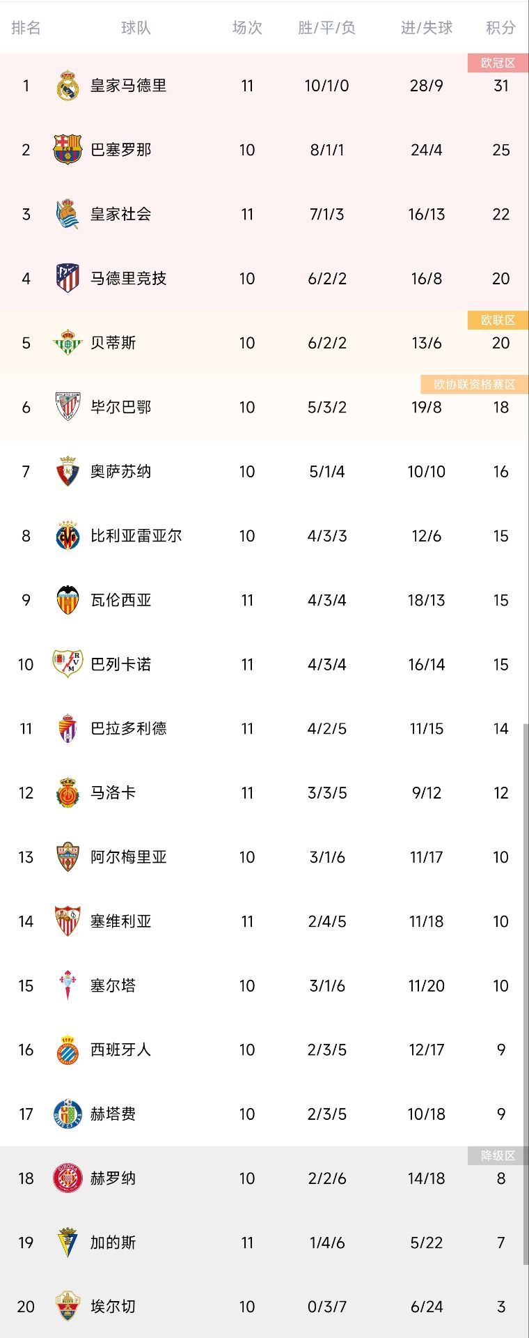 【QY球友会】西甲积分榜：皇马联赛四连胜，领先巴萨6分位列榜首