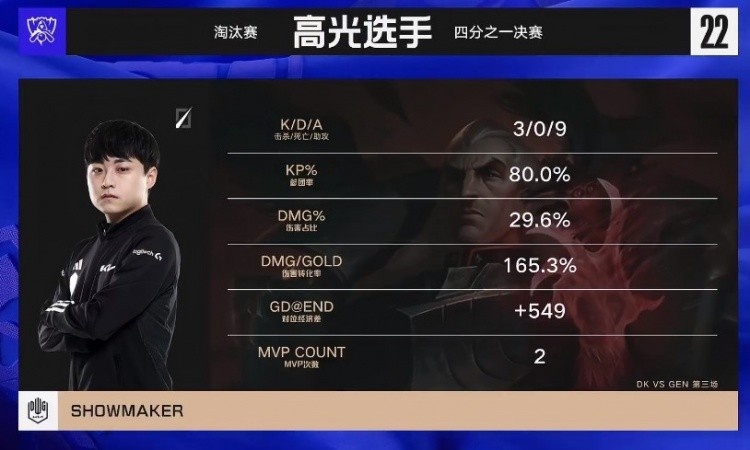 【QY球友会】GEN vs DK第三局高光时刻：ShowMaker乌鸦坐“黄鸡” DK扳回一局