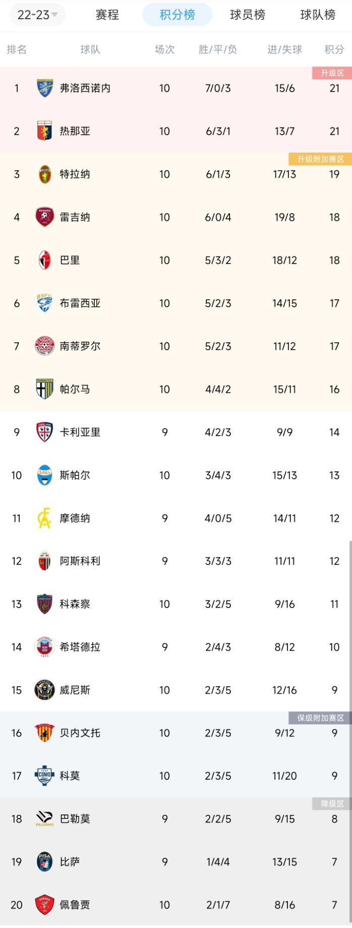 【QY球友会】仅卡帅在意乙挨揍！格罗索、大因扎吉球队列前4,德罗西取执教首胜