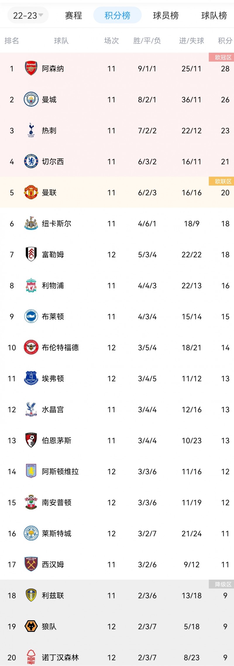 英超积分榜：阿森纳2分优势领跑，莱斯特四球大胜脱离降级区