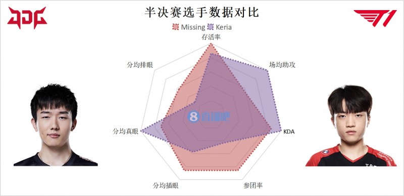 S12八强战辅助数据图：Missing数据位居上游 Ming并不是最差