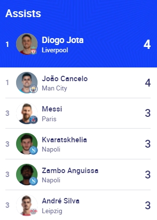 欧足联官网本赛季欧冠助攻榜：若塔、坎塞洛4次第1，梅西并列第2