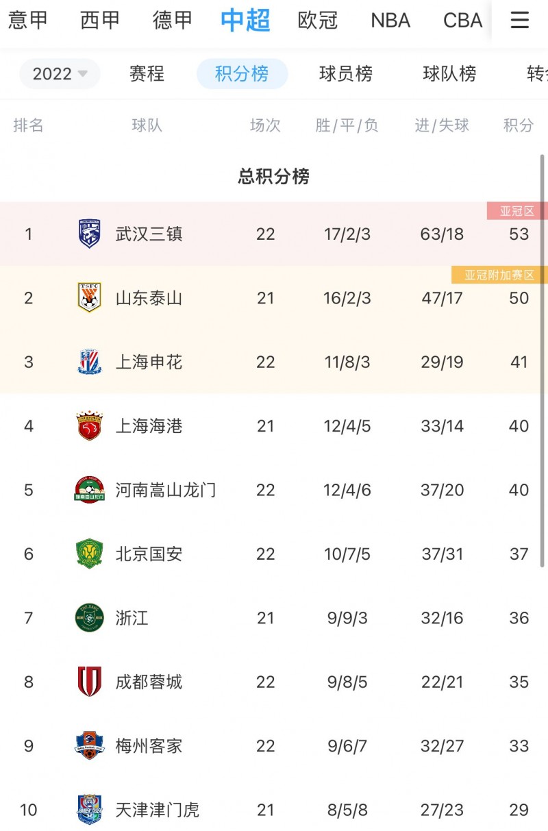 【QY球友会】中超积分：武汉三镇先赛1场仅领先3分，山东泰山明日有望追平积分