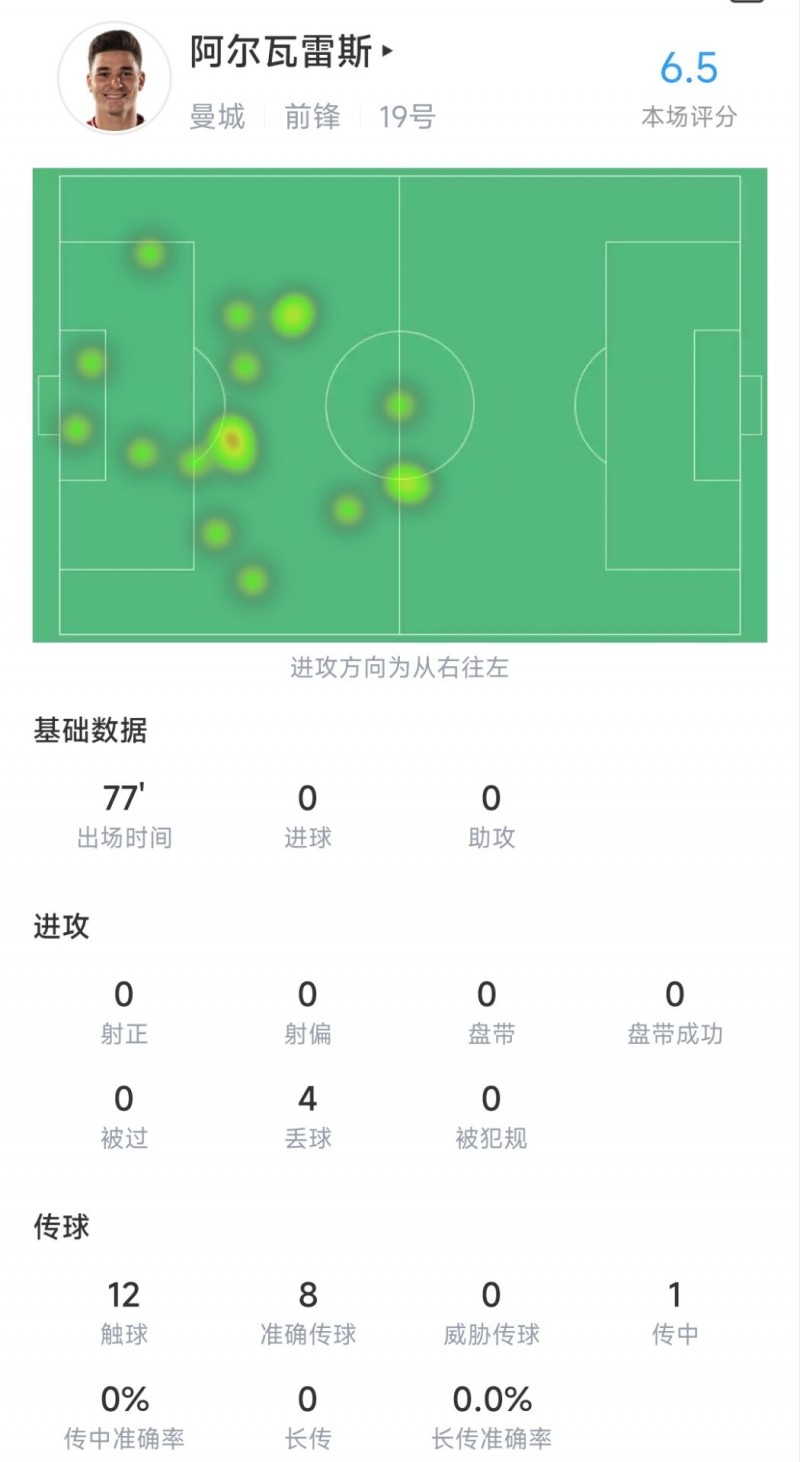 【QY球友会】阿尔瓦雷斯全场数据：0射门4丢球，触球仅12下，评分6.5队内最低