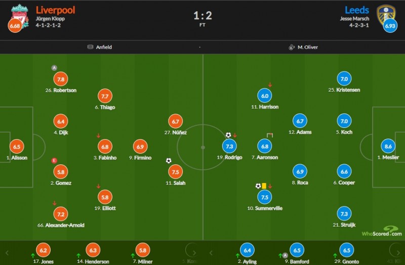利物浦vs利兹联评分：戈麦斯不及格 梅斯利耶最高