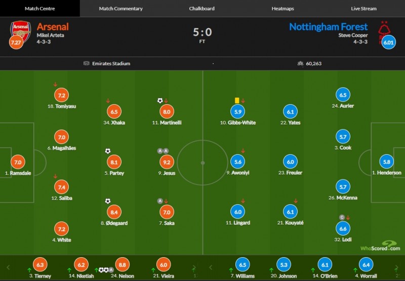 阿森纳vs森林评分：热苏斯两助攻9.2最高，尼尔森两射一传8.8
