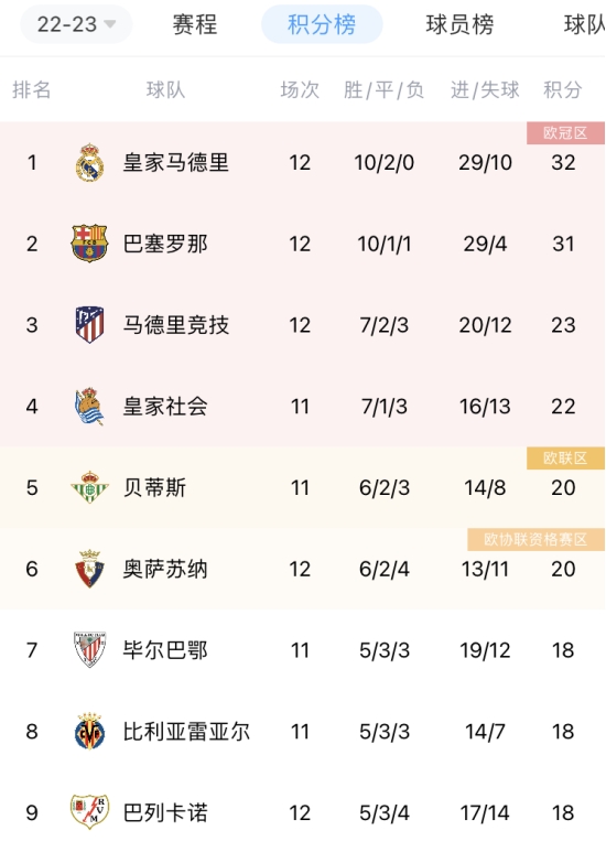 【QY球友会】西甲积分榜：皇马1分优势领跑，联赛4连胜遭终结