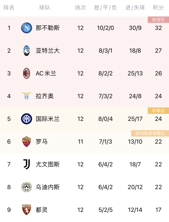 【QY球友会】意甲积分榜：米兰输球仍旧第三，距榜首那不勒斯6分