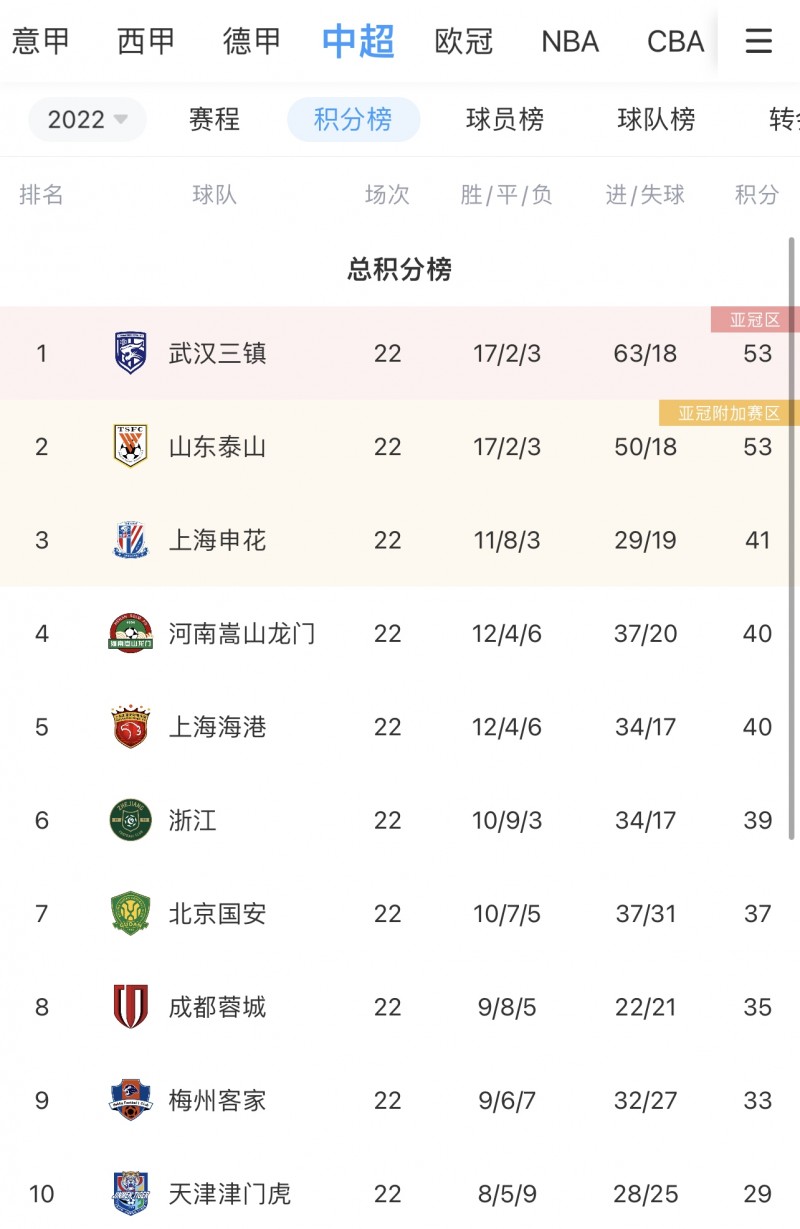 【QY球友会】中超积分榜：泰山积分追平榜首，和三镇同积53分！悬念再起?