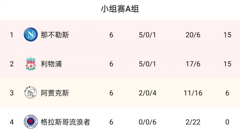 【QY球友会】欧冠A组：那不勒斯头名，利物浦小组第二，阿贾克斯进欧联