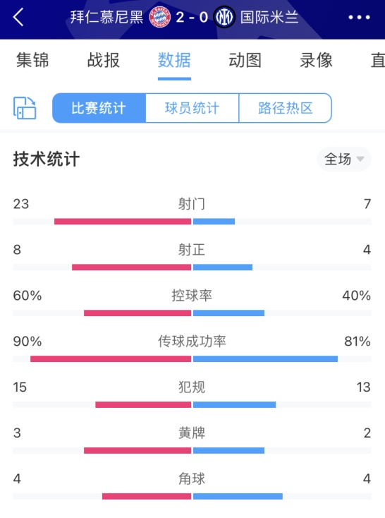 【QY球友会】全场数据：拜仁射门23-7领先国米，射正数8-4占优
