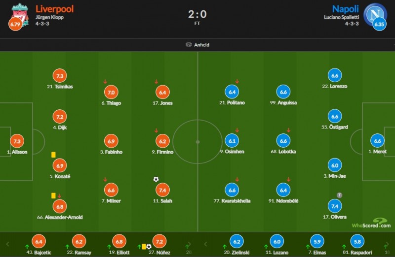 利物浦vs那不勒斯赛后评分：萨拉赫破门7.4最高