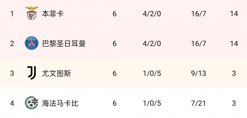 欧冠H组：本菲卡客场总进球多头名出线，巴黎小组第二&尤文进欧联