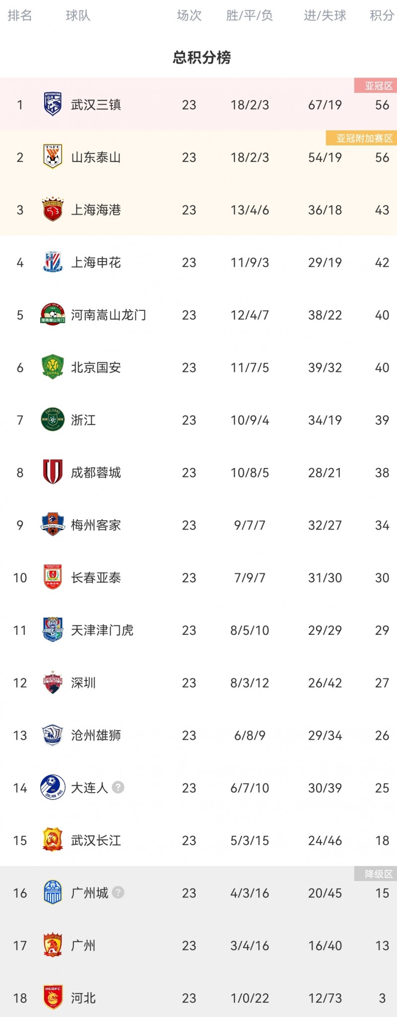 【QY球友会】中超积分榜：三镇泰山56分领跑，广州两队身陷降级区河北3分垫底