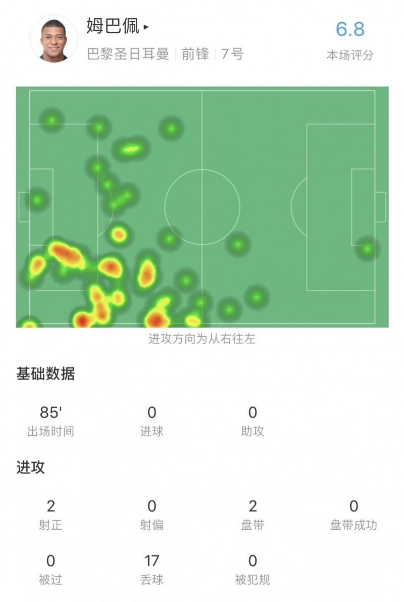 姆巴佩本场数据：2次射正，17次丢球，2次尝试过人未成功 评分6.8