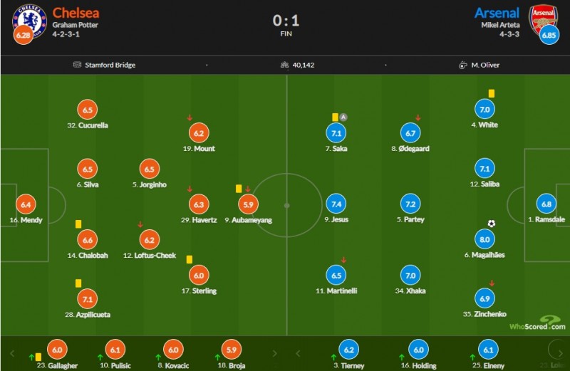 切尔西vs阿森纳评分：加布里埃尔8分最高