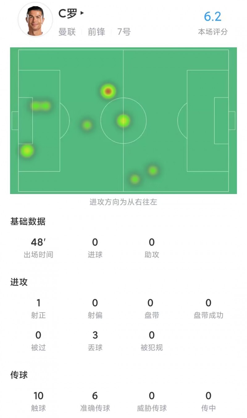 C罗半场数据：1次射正、10次触球，评分6.2分