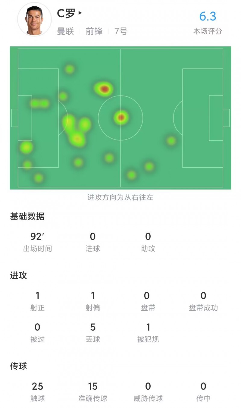 C罗全场数据：1次射正、1次射偏、全场25次触球、评分6.3分