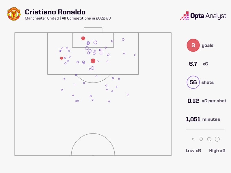 C罗本赛季1051分钟出场时间56次射门打进3球，预期进球值6.7
