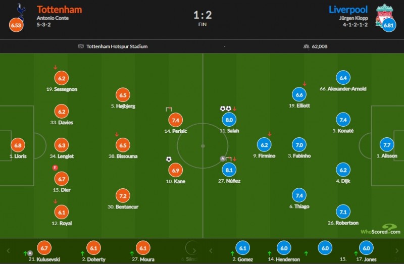 热刺vs利物浦评分：努涅斯8.1分最高
